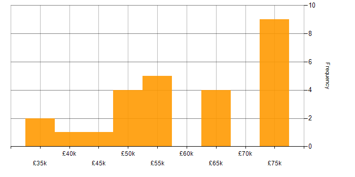 Salary histogram for TypeScript in Leicestershire