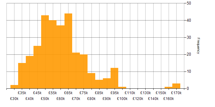 Salary histogram for TypeScript in the Midlands