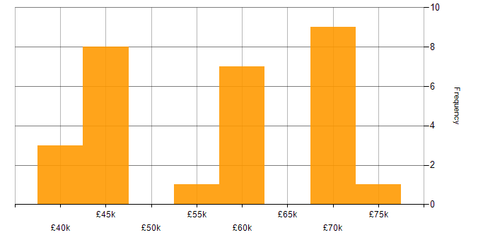 Salary histogram for TypeScript in the North East