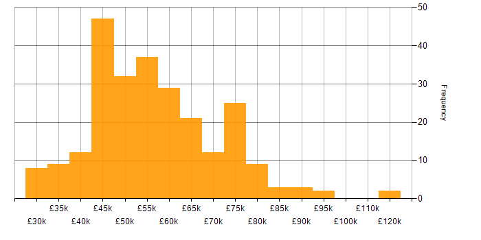 Salary histogram for TypeScript in the South West