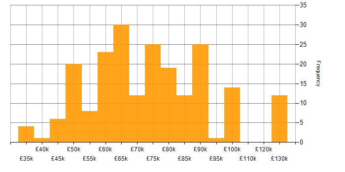 Salary histogram for TypeScript in the Thames Valley