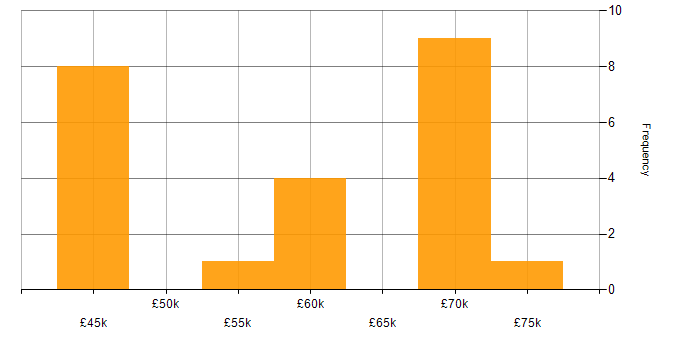 Salary histogram for TypeScript in Tyne and Wear