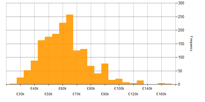 Salary histogram for TypeScript in the UK excluding London