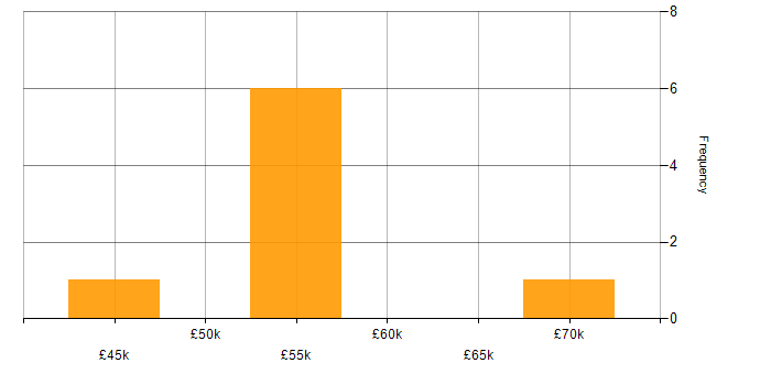Salary histogram for TypeScript in West Sussex