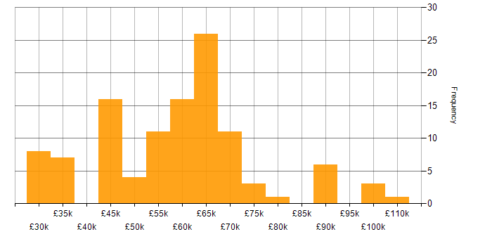 Salary histogram for TypeScript in Yorkshire