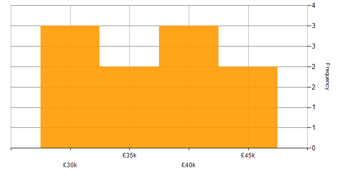Salary histogram for Typography in London