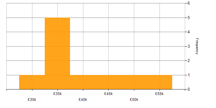 Salary histogram for Typography in the South East