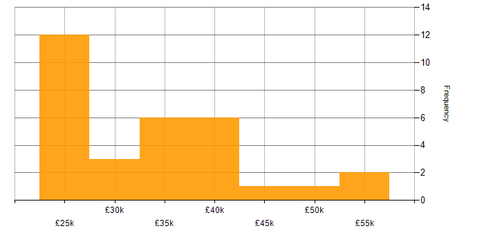 Salary histogram for Typography in the UK excluding London