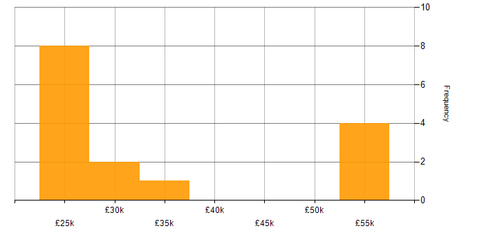 Salary histogram for Ubiquiti in the Midlands