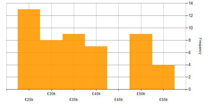 Salary histogram for Ubiquiti in the UK excluding London