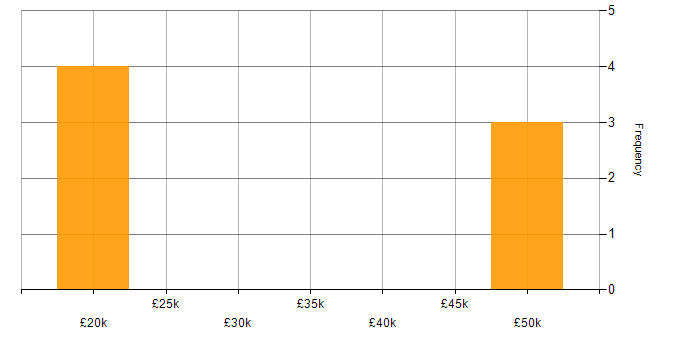 Salary histogram for Ubuntu in the East Midlands