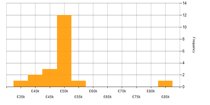 Salary histogram for Ubuntu in the North of England