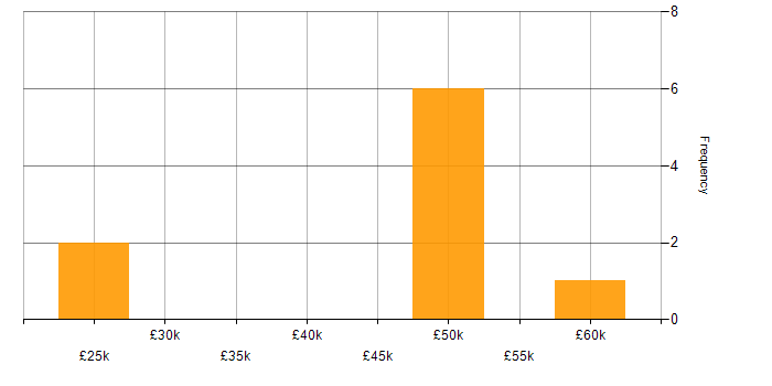Salary histogram for Ubuntu in the Thames Valley