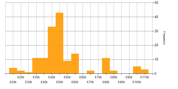 Salary histogram for Ubuntu in the UK excluding London