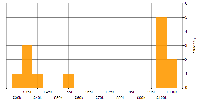 Salary histogram for Ubuntu in the West Midlands