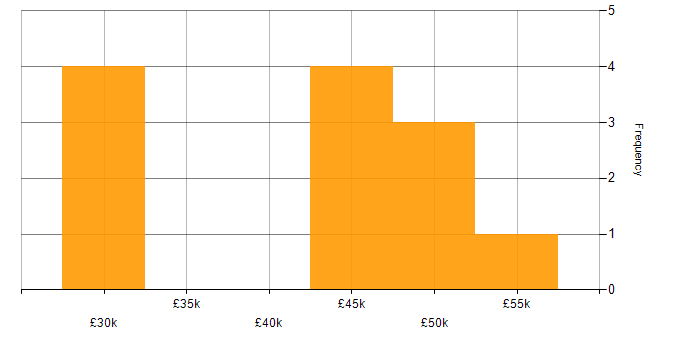 Salary histogram for UI/UX Designer in the South East