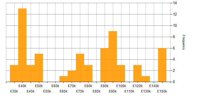 Salary histogram for UI Developer in England