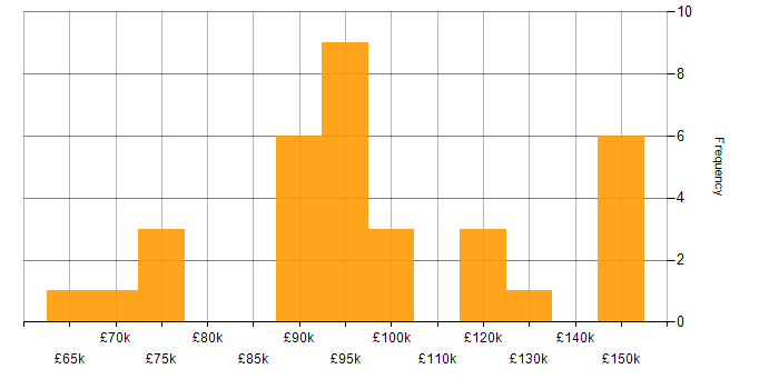 Salary histogram for UI Developer in London