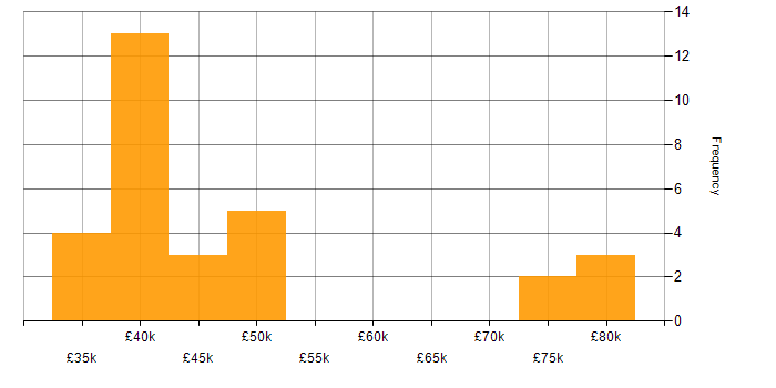 Salary histogram for UI Developer in the UK excluding London