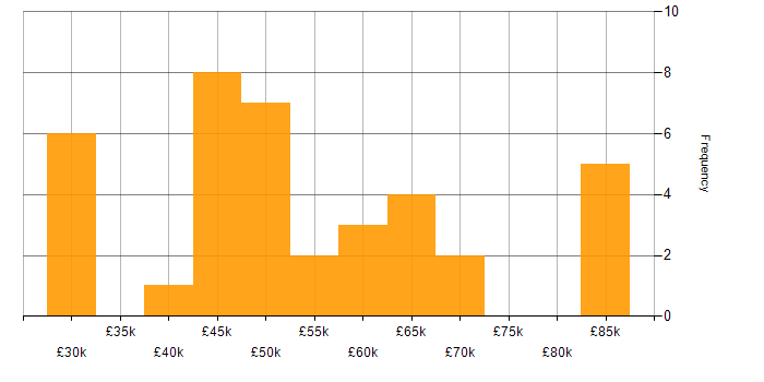Salary histogram for UiPath in England