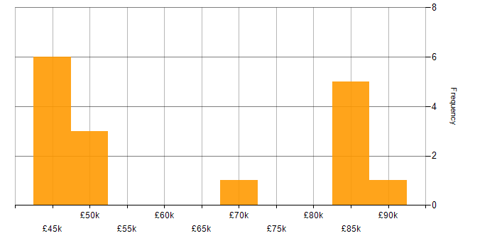 Salary histogram for UiPath in London