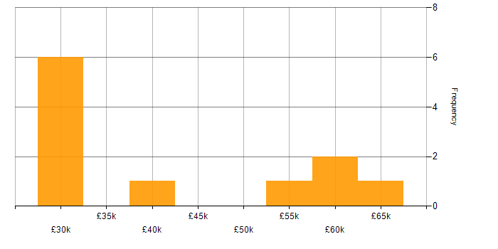 Salary histogram for UiPath in the North of England