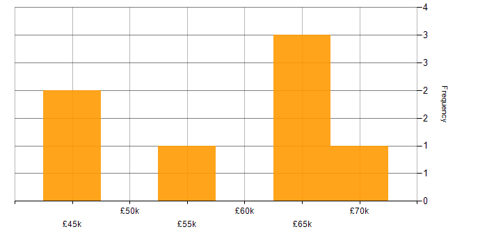 Salary histogram for UiPath in the South West