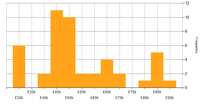 Salary histogram for UiPath in the UK