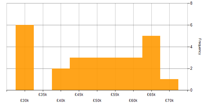 Salary histogram for UiPath in the UK excluding London