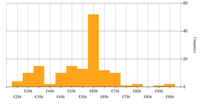 Salary histogram for Umbraco in England