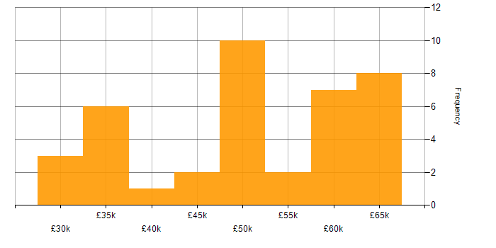 Salary histogram for Umbraco in the North of England