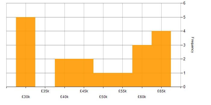 Salary histogram for Umbraco in the North West
