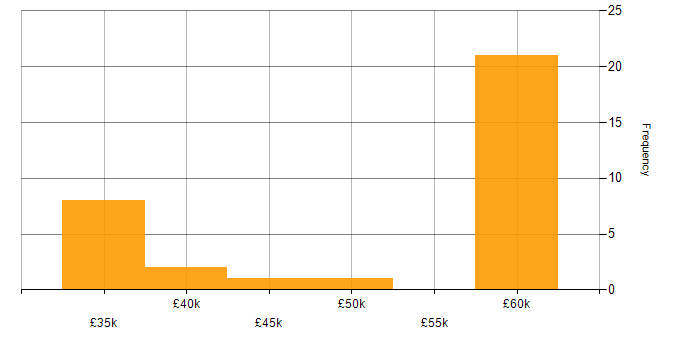 Salary histogram for Umbraco in the South East