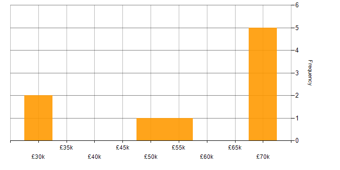 Salary histogram for Umbraco in the West Midlands