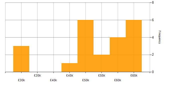 Salary histogram for Umbraco Developer in England