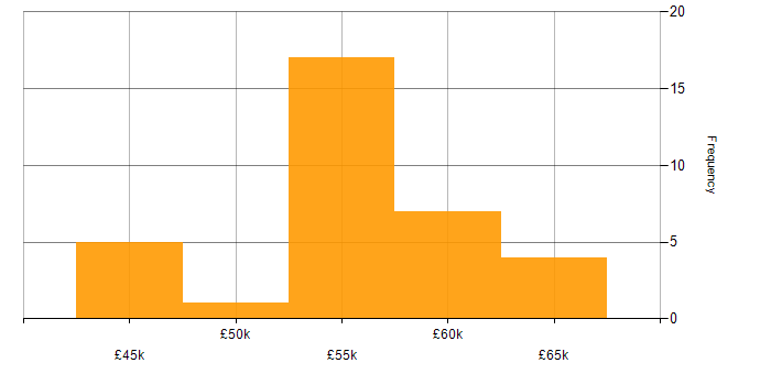 Salary histogram for UML in Bristol