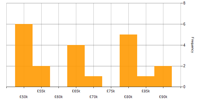 Salary histogram for UML in the East of England