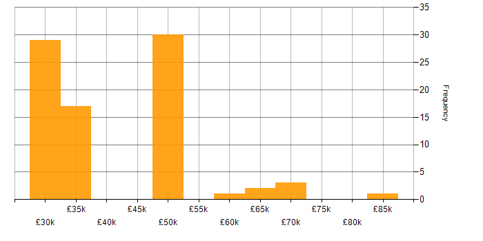 Salary histogram for UML in Gloucestershire