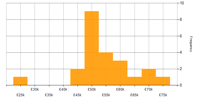 Salary histogram for UML in the South East