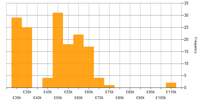 Salary histogram for UML in the South West