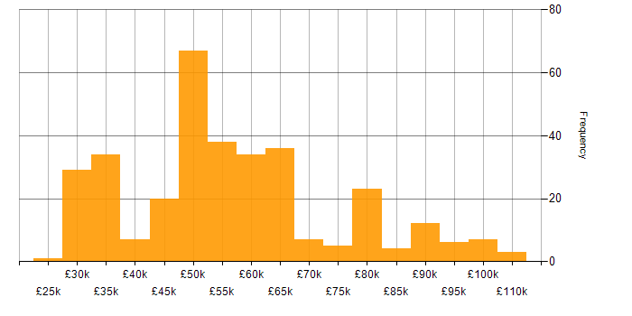 Salary histogram for UML in the UK