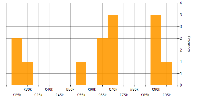 Salary histogram for Unified Communications in the City of London