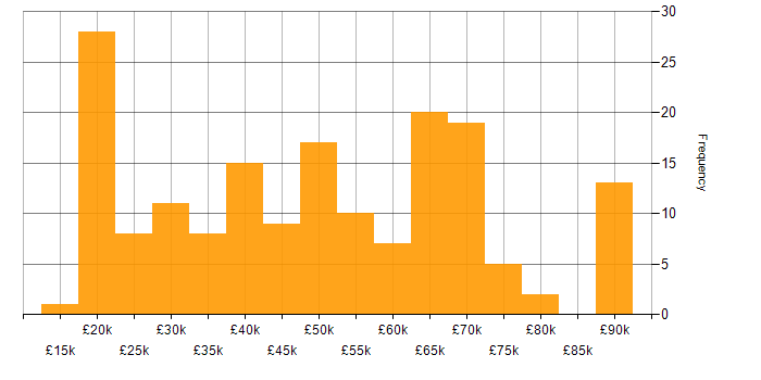 Salary histogram for Unified Communications in England