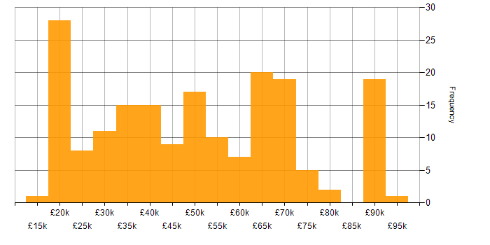 Salary histogram for Unified Communications in the UK