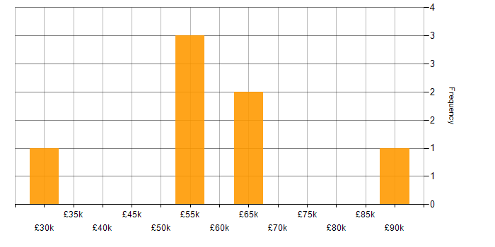 Salary histogram for Unified Communications in West Yorkshire