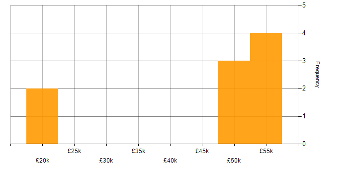 Salary histogram for Unified Communications in Wiltshire