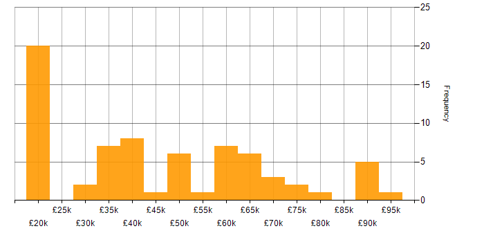Unified Communications salary histogram for jobs with a WFH option