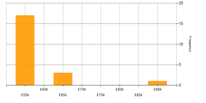 Salary histogram for Unisys in England