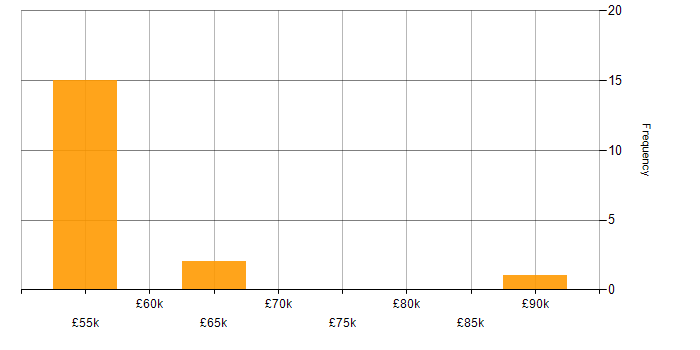 Salary histogram for Unisys in the UK excluding London