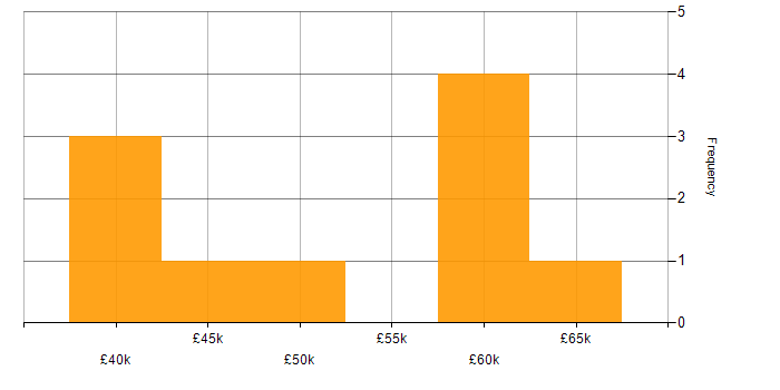 Salary histogram for Unit Testing in Cardiff